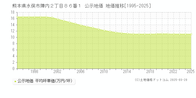 熊本県水俣市陣内２丁目８６番１ 公示地価 地価推移[1995-2025]