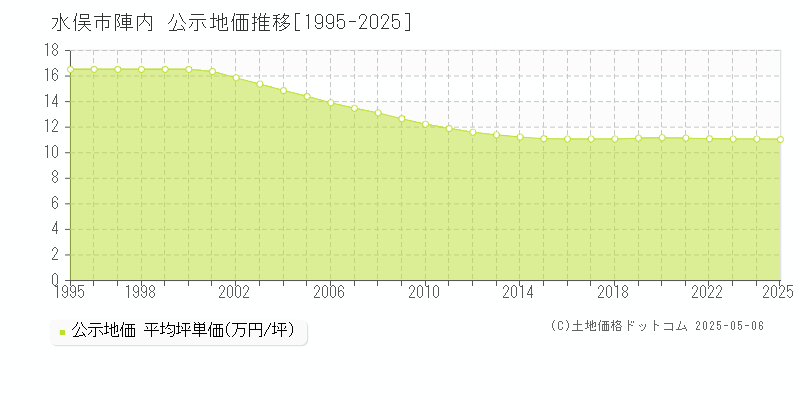 陣内(水俣市)の公示地価推移グラフ(坪単価)[1995-2025年]