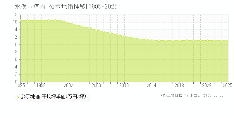 水俣市陣内の地価公示推移グラフ 