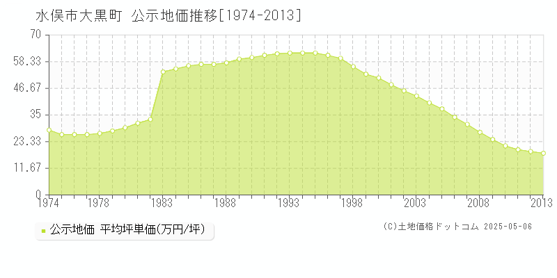 大黒町(水俣市)の公示地価推移グラフ(坪単価)[1974-2013年]