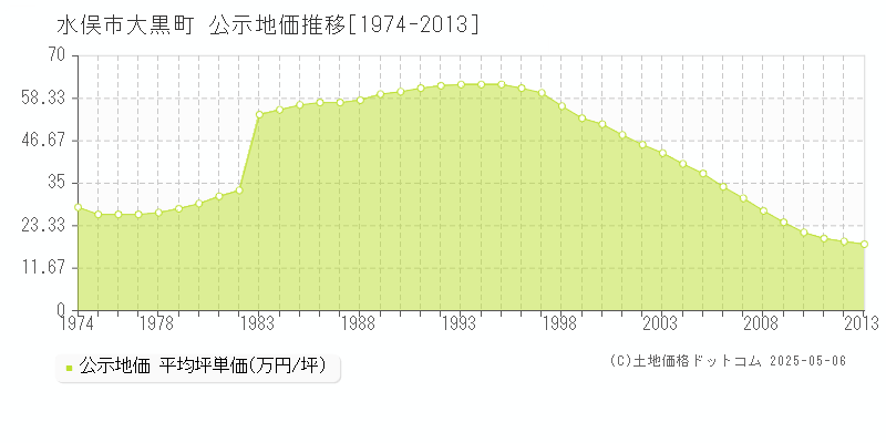 水俣市大黒町の地価公示推移グラフ 