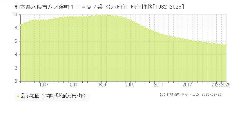 熊本県水俣市八ノ窪町１丁目９７番 公示地価 地価推移[1982-2025]
