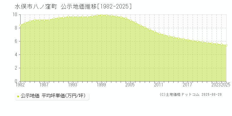 八ノ窪町(水俣市)の公示地価推移グラフ(坪単価)[1982-2025年]