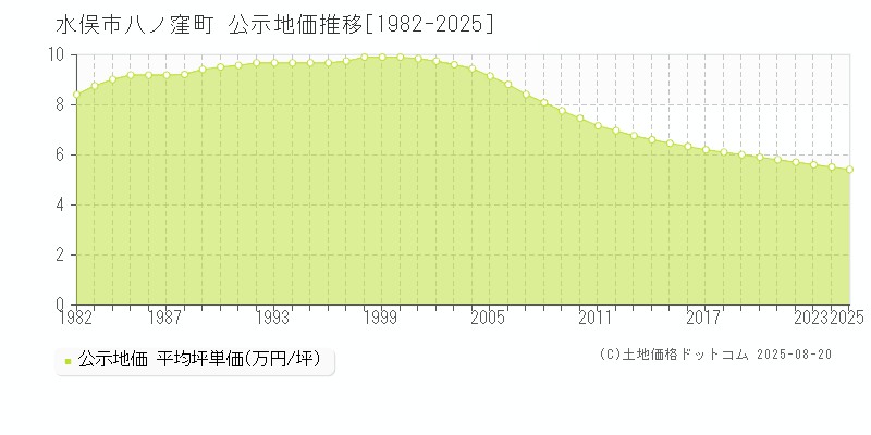 水俣市八ノ窪町の地価公示推移グラフ 