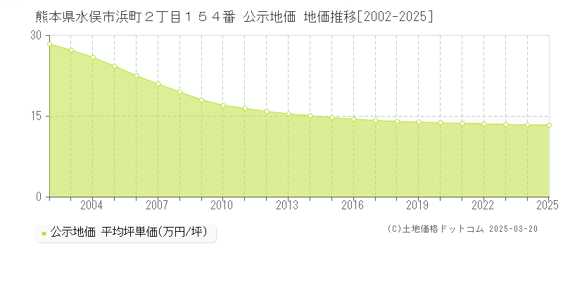 熊本県水俣市浜町２丁目１５４番 公示地価 地価推移[2002-2025]