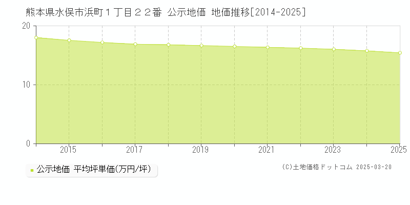 熊本県水俣市浜町１丁目２２番 公示地価 地価推移[2014-2025]
