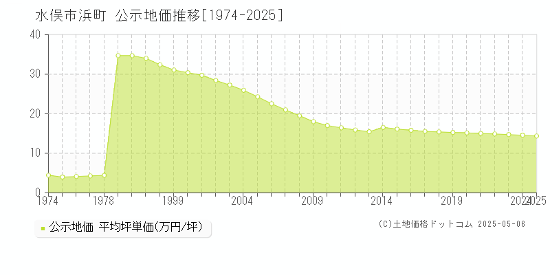 浜町(水俣市)の公示地価推移グラフ(坪単価)[1974-2025年]