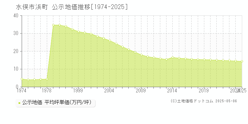 水俣市浜町の地価公示推移グラフ 