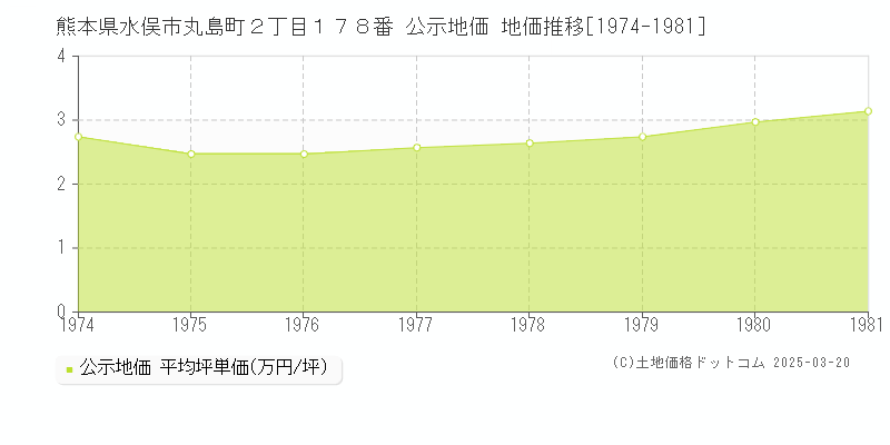 熊本県水俣市丸島町２丁目１７８番 公示地価 地価推移[1974-1981]