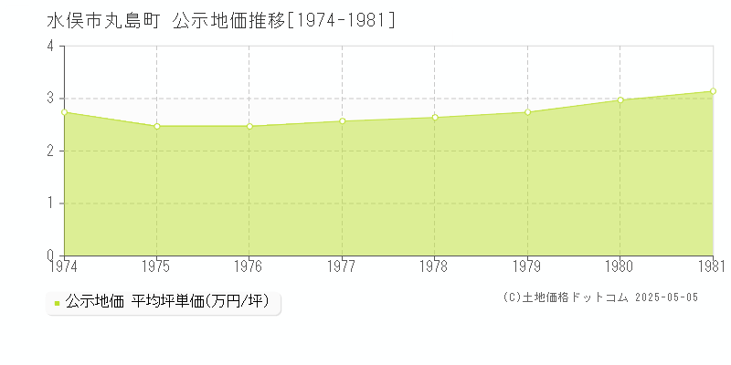 丸島町(水俣市)の公示地価推移グラフ(坪単価)[1974-1981年]