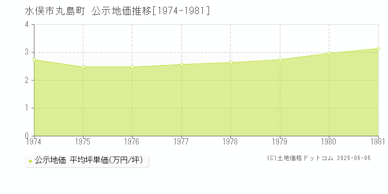 水俣市丸島町の地価公示推移グラフ 