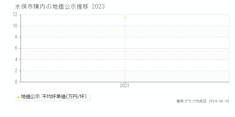 水俣市陳内の地価公示推移グラフ 