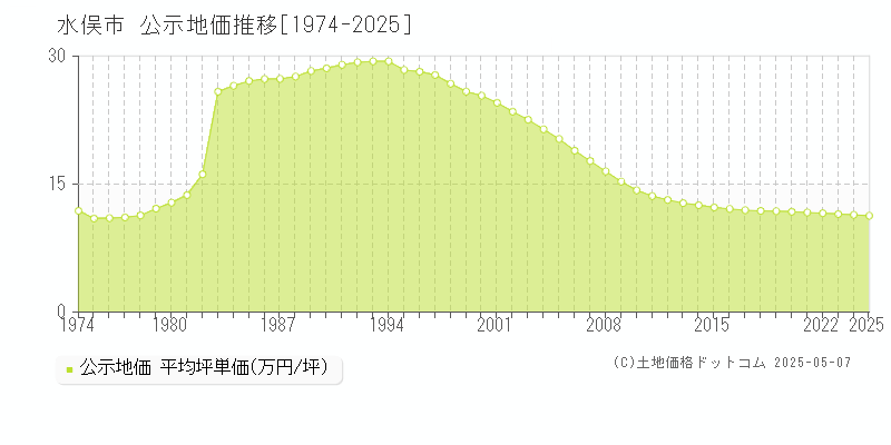 水俣市(熊本県)の公示地価推移グラフ(坪単価)[1974-2025年]