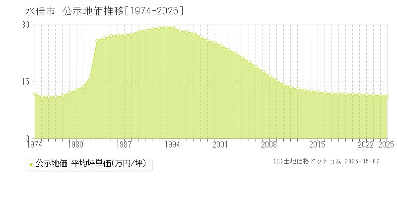 水俣市全域の地価公示推移グラフ 