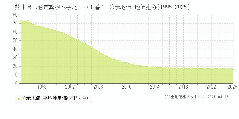 熊本県玉名市繁根木字北１３１番１ 公示地価 地価推移[1995-2025]