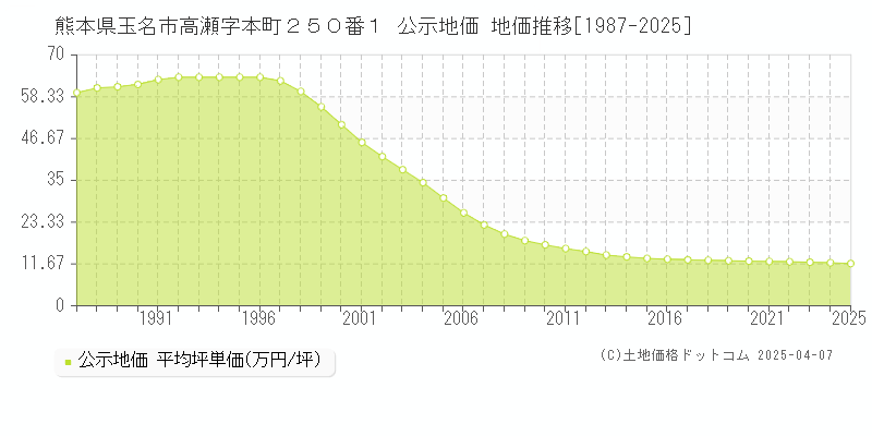 熊本県玉名市高瀬字本町２５０番１ 公示地価 地価推移[1987-2025]