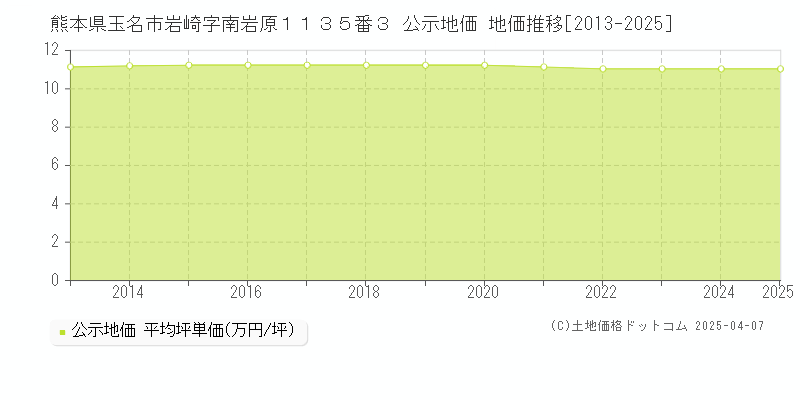 熊本県玉名市岩崎字南岩原１１３５番３ 公示地価 地価推移[2013-2025]
