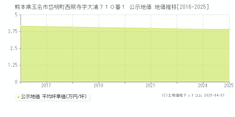 熊本県玉名市岱明町西照寺字大浦７１０番１ 公示地価 地価推移[2016-2025]