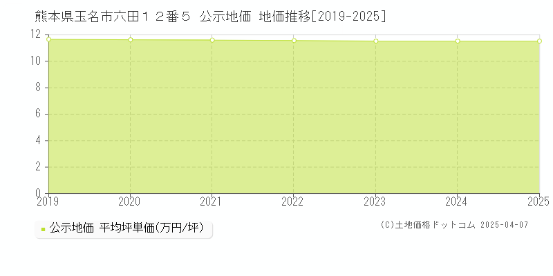 熊本県玉名市六田１２番５ 公示地価 地価推移[2019-2025]