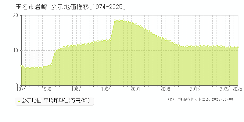 岩崎(玉名市)の公示地価推移グラフ(坪単価)[1974-2025年]