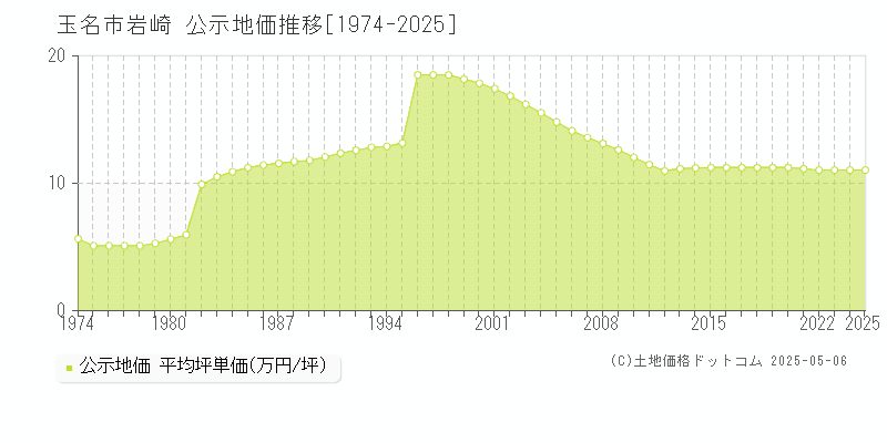 玉名市岩崎の地価公示推移グラフ 