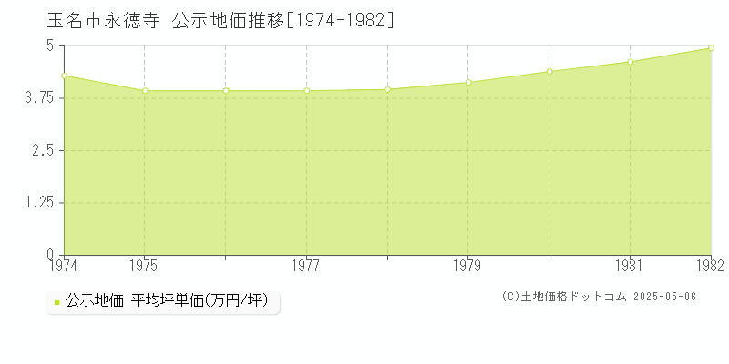 永徳寺(玉名市)の公示地価推移グラフ(坪単価)[1974-1982年]