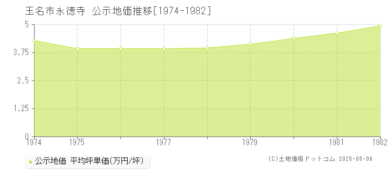 玉名市永徳寺の地価公示推移グラフ 