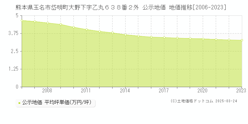 熊本県玉名市岱明町大野下字乙丸６３８番２外 公示地価 地価推移[2006-2023]