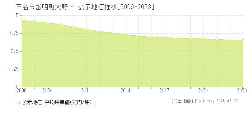 岱明町大野下(玉名市)の公示地価推移グラフ(坪単価)[2006-2023年]