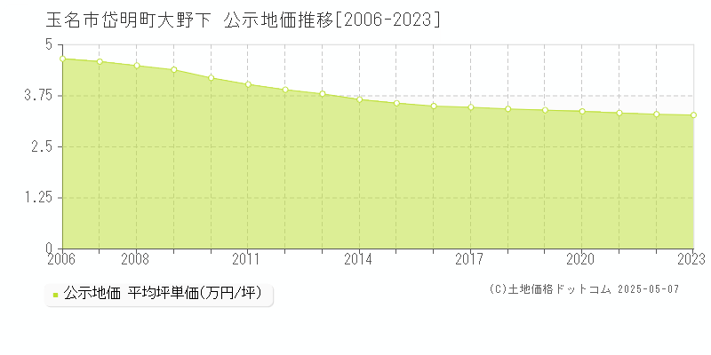 玉名市岱明町大野下の地価公示推移グラフ 