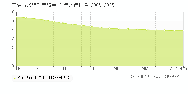 岱明町西照寺(玉名市)の公示地価推移グラフ(坪単価)[2006-2025年]