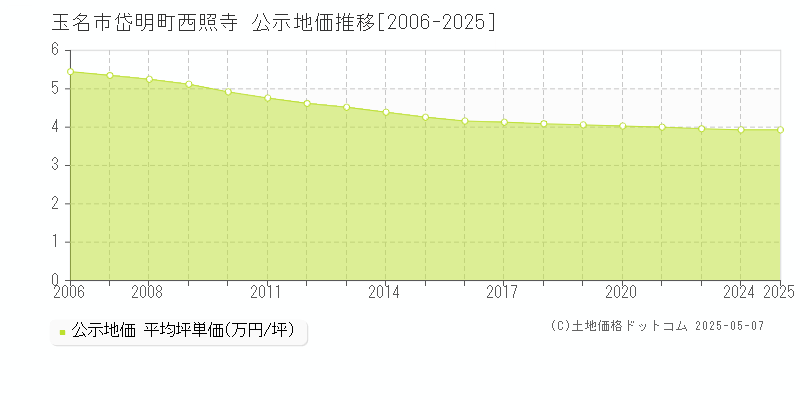 玉名市岱明町西照寺の地価公示推移グラフ 