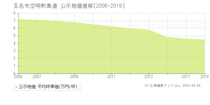岱明町高道(玉名市)の公示地価推移グラフ(坪単価)[2006-2018年]