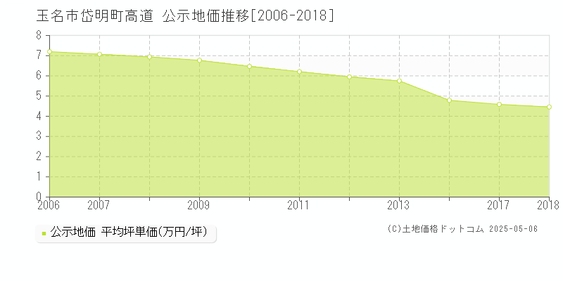 玉名市岱明町高道の地価公示推移グラフ 