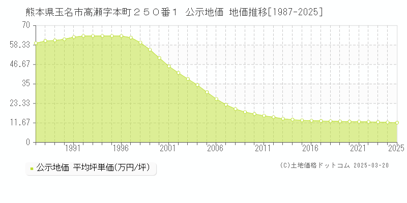 熊本県玉名市高瀬字本町２５０番１ 公示地価 地価推移[1987-2025]