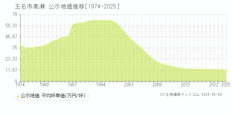 高瀬(玉名市)の公示地価推移グラフ(坪単価)[1974-2025年]