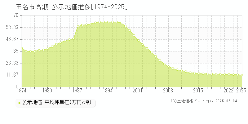 玉名市高瀬の地価公示推移グラフ 