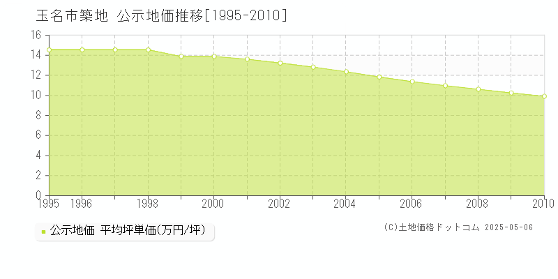 築地(玉名市)の公示地価推移グラフ(坪単価)[1995-2010年]