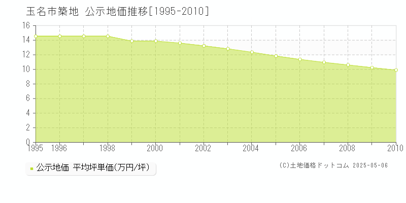 玉名市築地の地価公示推移グラフ 