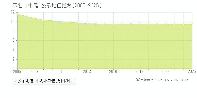 中尾(玉名市)の公示地価推移グラフ(坪単価)[2005-2025年]