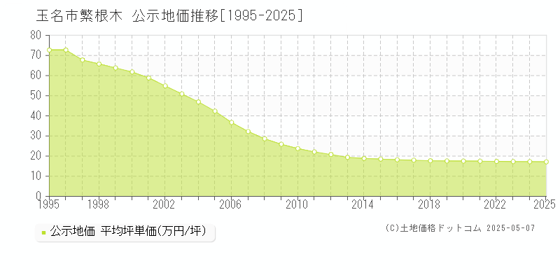 繁根木(玉名市)の公示地価推移グラフ(坪単価)[1995-2025年]