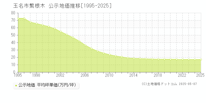 玉名市繁根木の地価公示推移グラフ 