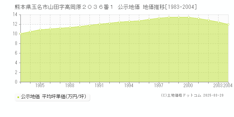 熊本県玉名市山田字高岡原２０３６番１ 公示地価 地価推移[1983-2004]