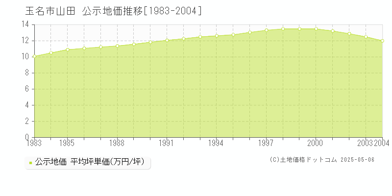 山田(玉名市)の公示地価推移グラフ(坪単価)[1983-2004年]