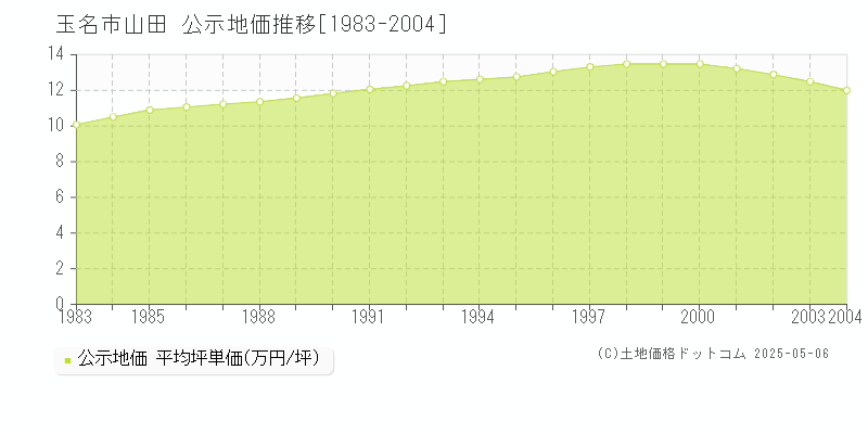 玉名市山田の地価公示推移グラフ 