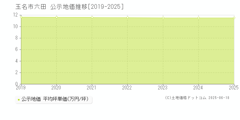 六田(玉名市)の公示地価推移グラフ(坪単価)[2019-2025年]