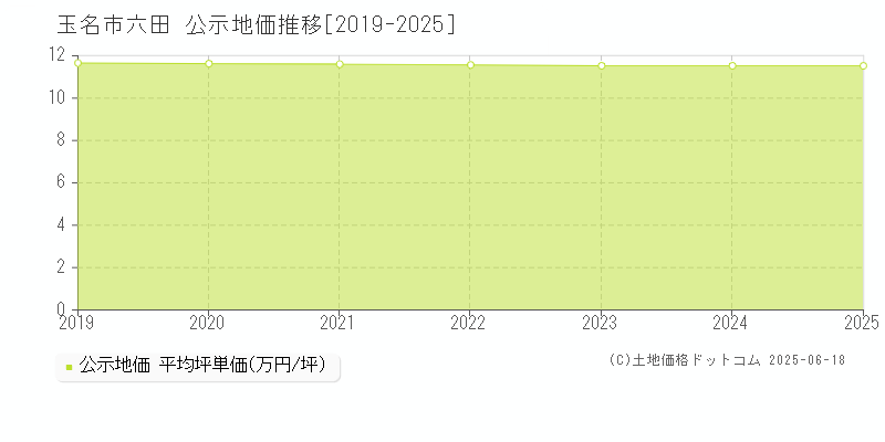 玉名市六田の地価公示推移グラフ 