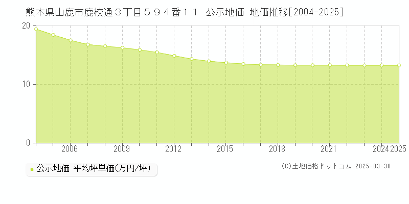 熊本県山鹿市鹿校通３丁目５９４番１１ 公示地価 地価推移[2004-2025]