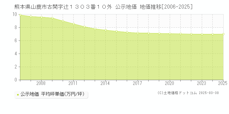 熊本県山鹿市古閑字辻１３０３番１０外 公示地価 地価推移[2006-2025]