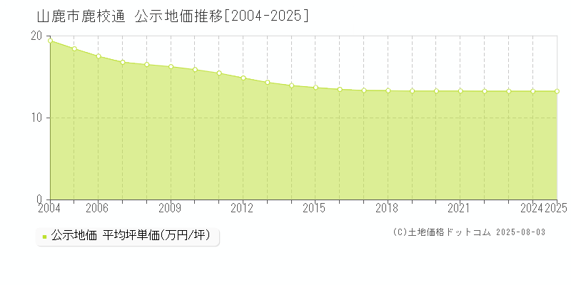 鹿校通(山鹿市)の公示地価推移グラフ(坪単価)[2004-2025年]
